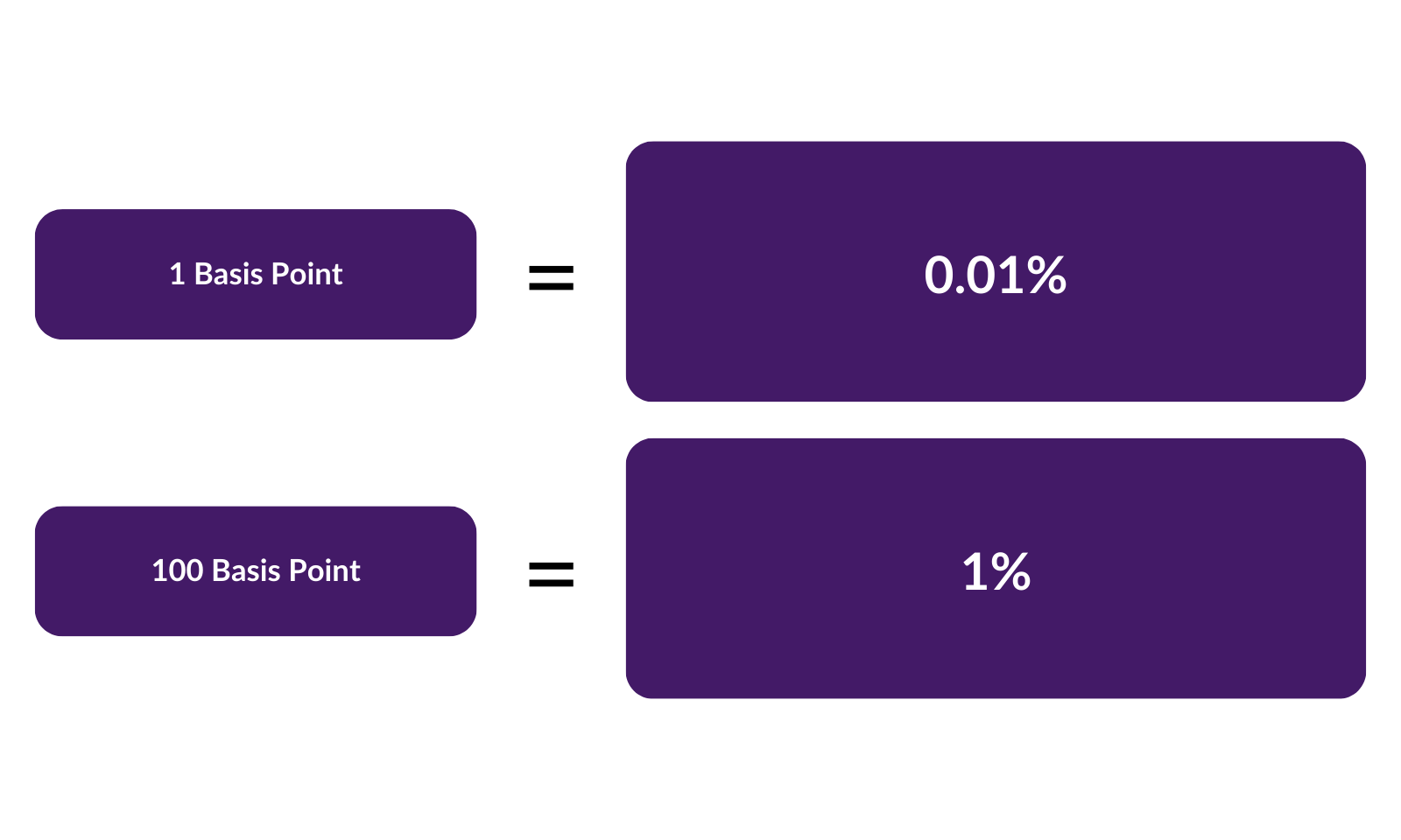 Basis Point to Percentage Conversions
