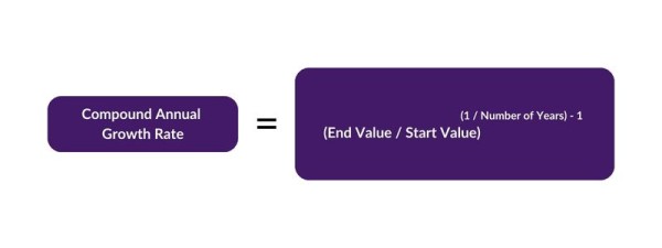 Diagram of formula for calculating Compound Annual Growth Rate