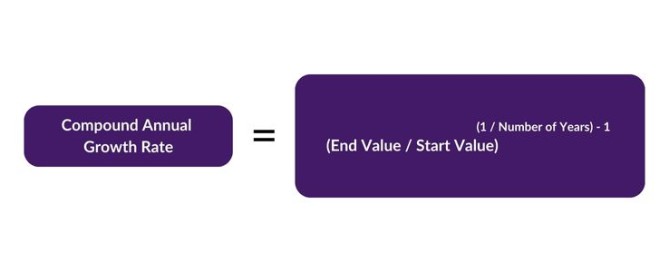 Diagram of formula for calculating Compound Annual Growth Rate