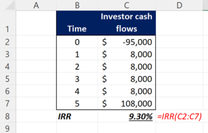 Excel example of a calculation of Internal Rate of Return