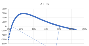 Graph demonstrating multiple IRR values from Excel calculation
