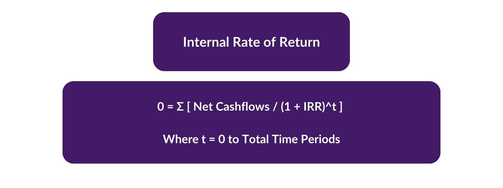 Diagram of formula for internal rate of return