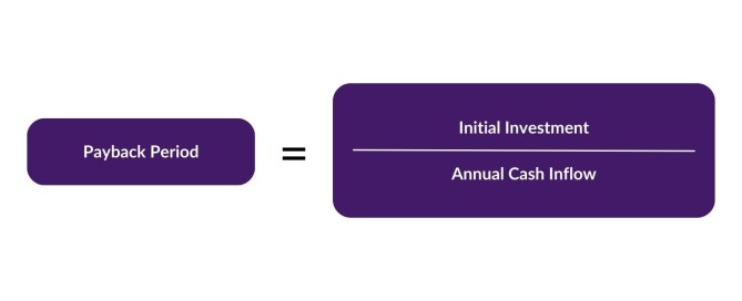 Diagram of formula for calculating Payback Period
