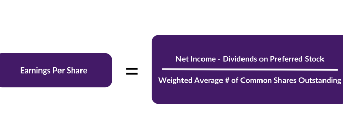 Diagram of formula for calculating earnings per share (EPS)