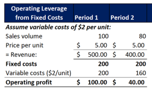 Excel example of a Fixed Costs analysis