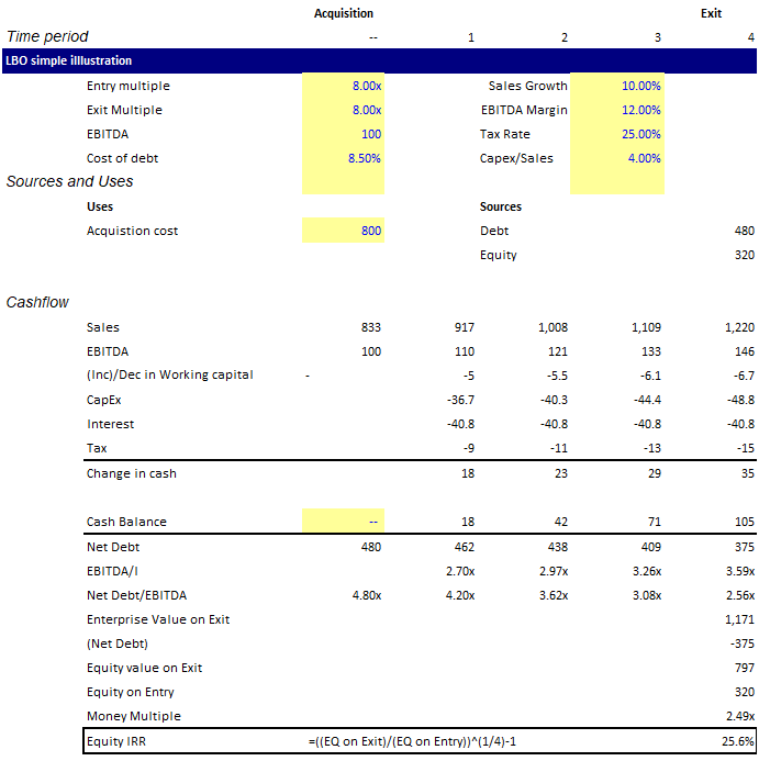 Excel example of a leverage buyout model