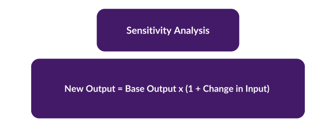 Diagram of formula for Sensitivity Analysis