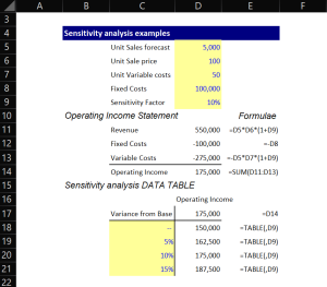 Excel example of a sensitivity analysis performed on an operating income statement
