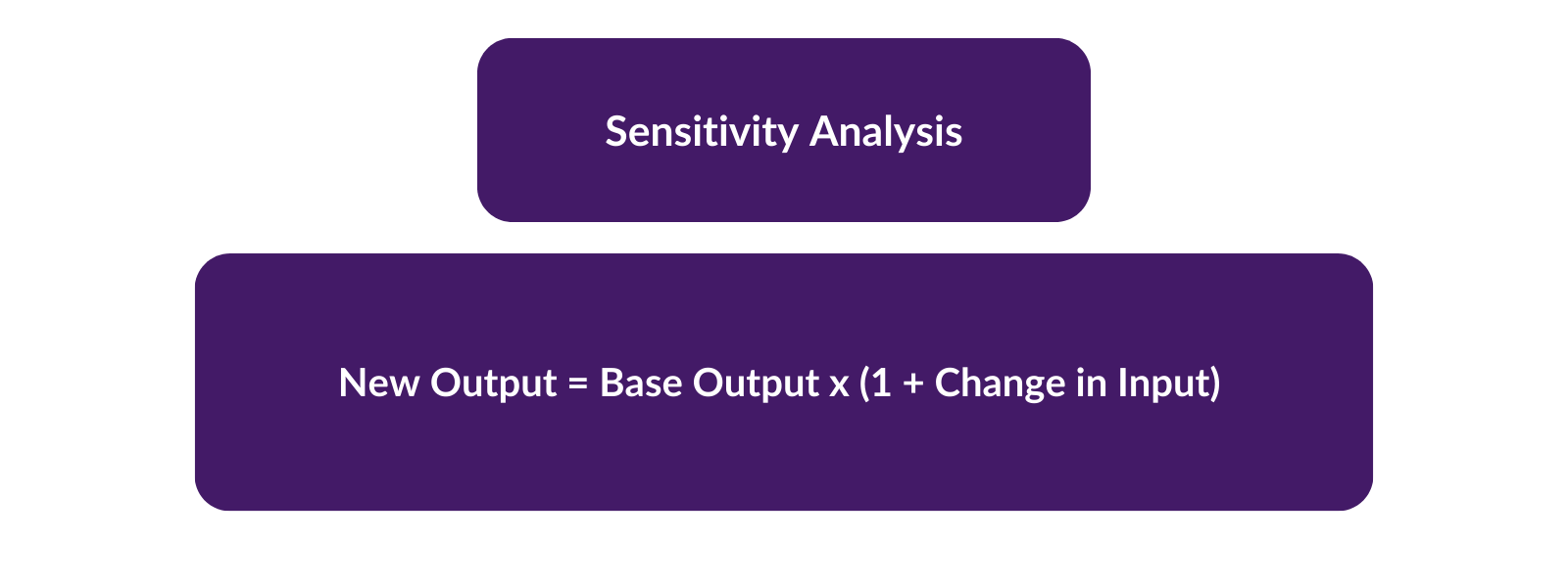 Diagram of formula for Sensitivity Analysis