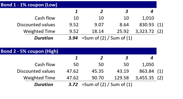 Excel example of Bond Duration calculation based on different coupon rates