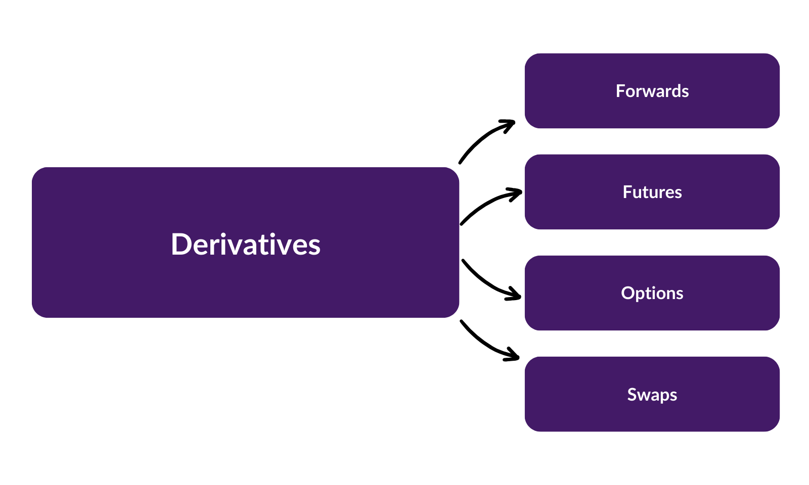 Diagram of types of derivatives