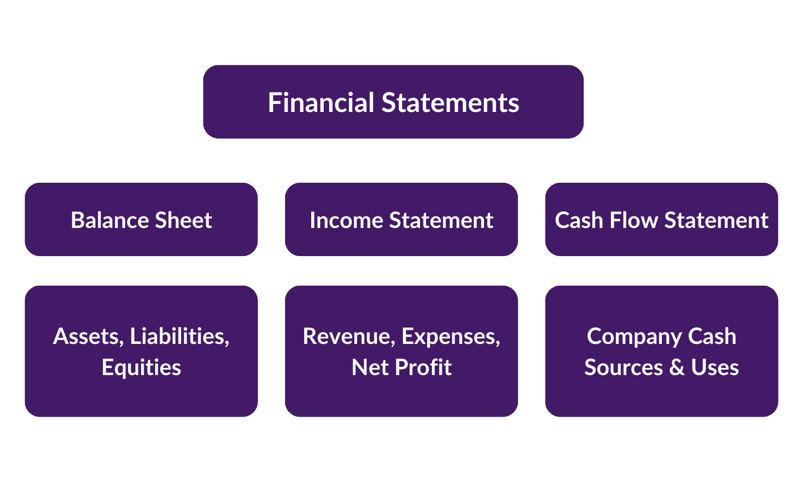 Diagram showing the three main financial statements and their components