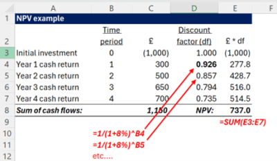 Net Present Value (NPV) Explained: Definitions, Formula and Examples ...