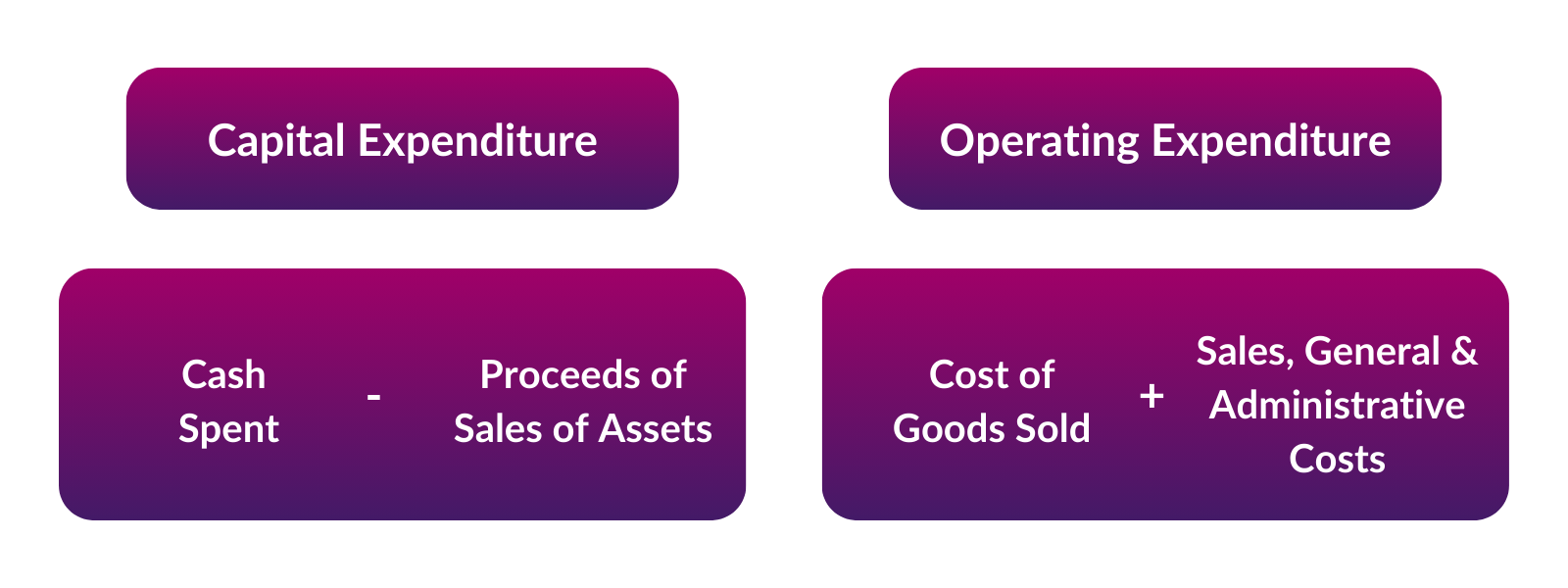Diagram of formulas for calculating capital expenditure (CAPEX) and operating expenditure (OPEX)