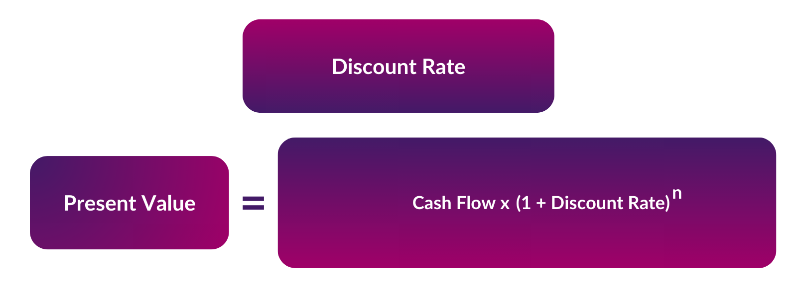 Diagram of formula using discount rate to calculate present value of a cash flow
