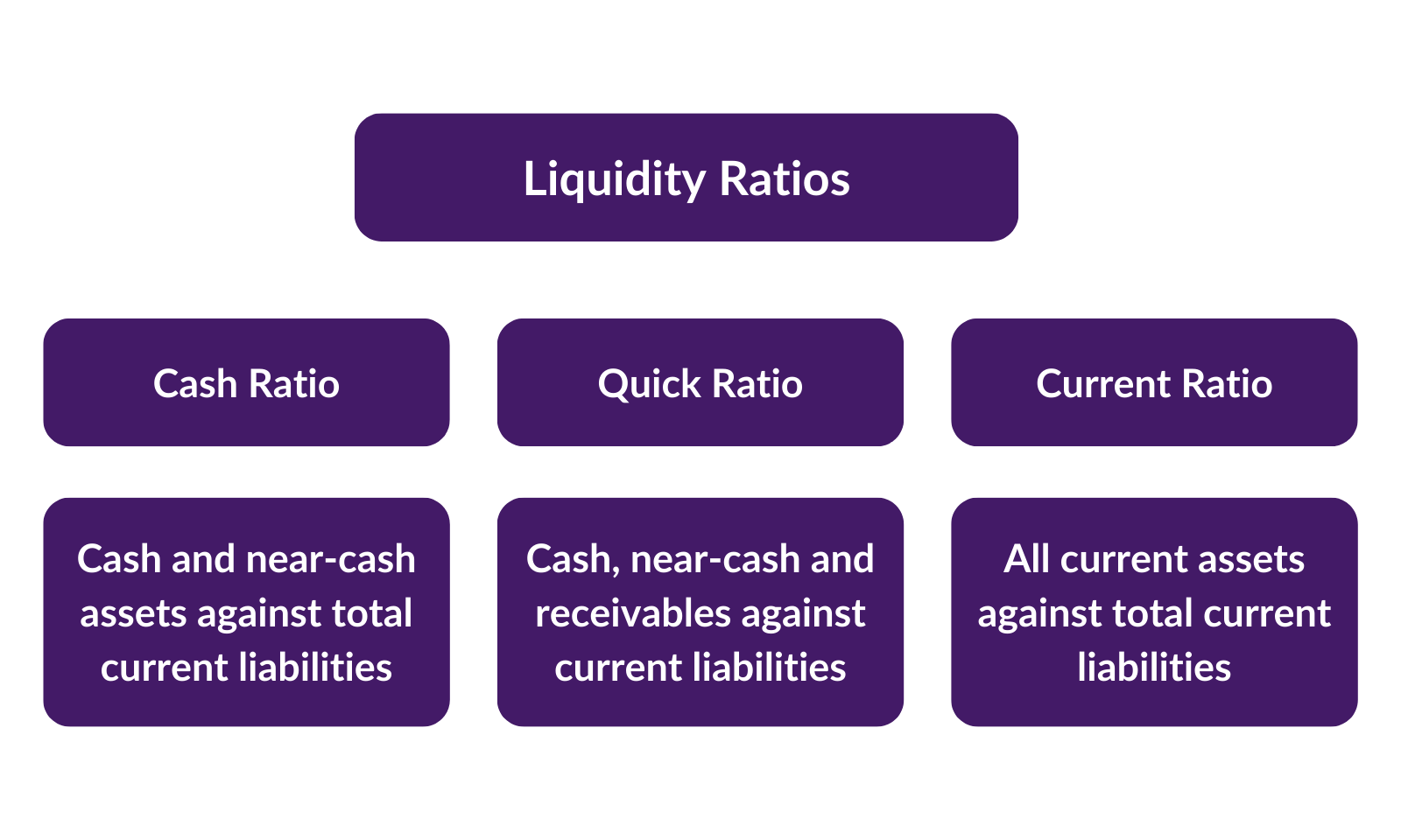 Diagram of types of liquidity ratios
