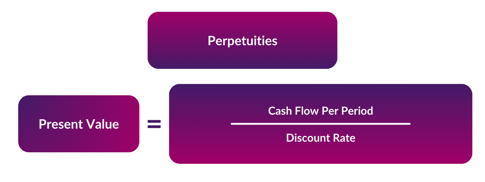 Diagram of formula for calculating present value of a perpetuity