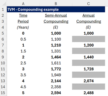 Excel example of time value of money compounding over years