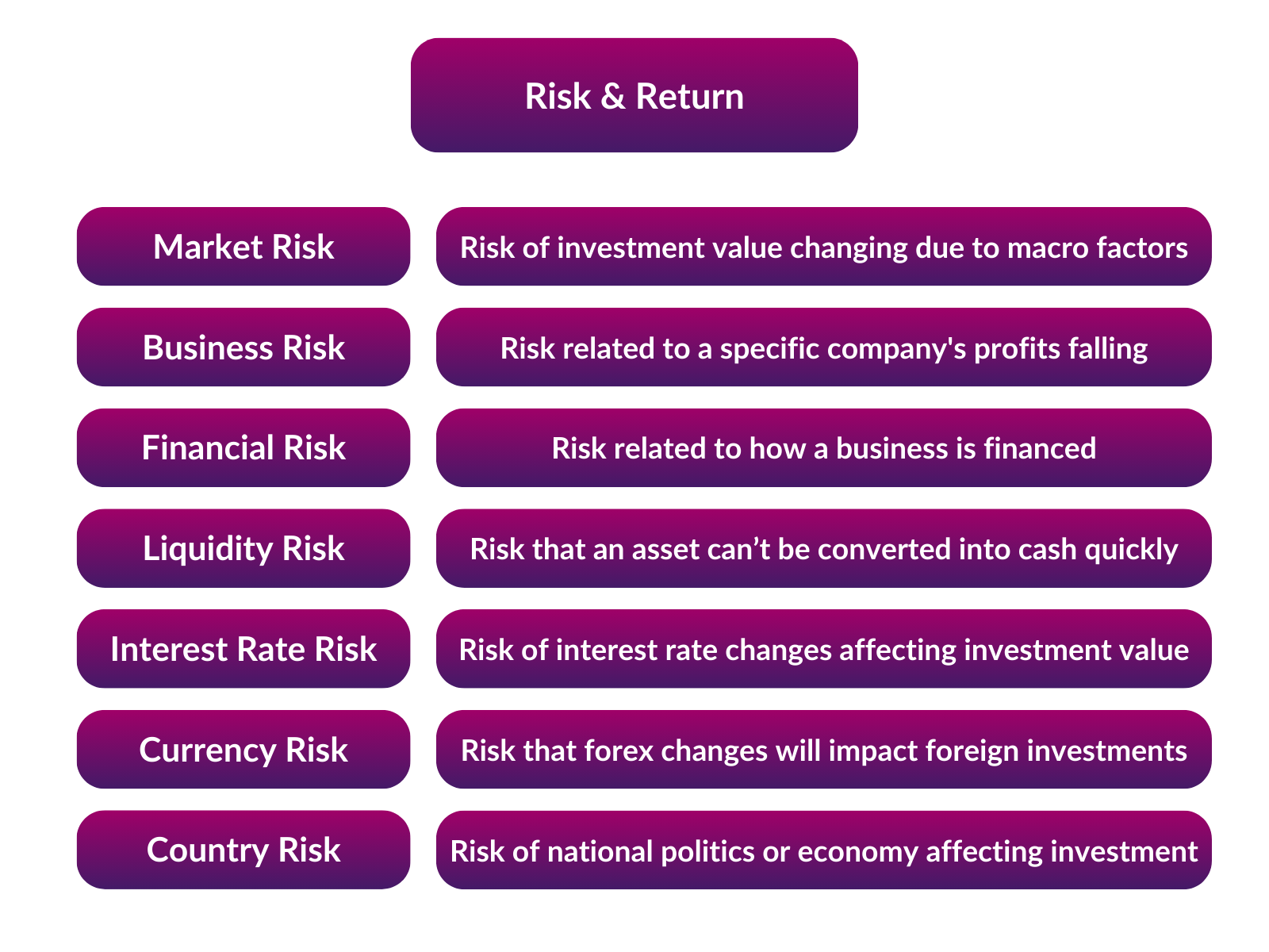 Diagram showing definitions of different investment risks