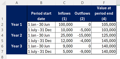 Screenshot of Excel calculation for time-weighted returns