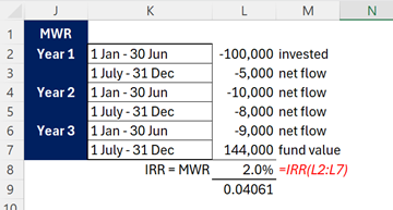 Screenshot of Excel calculation for money-weighted returns, using IRR formula