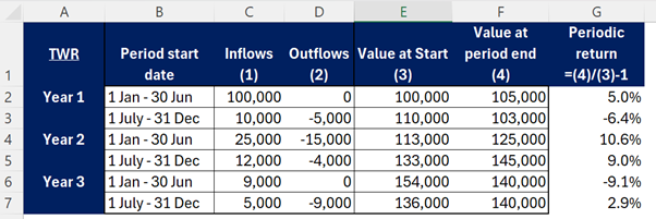 Screenshot of Excel calculation for time-weighted returns