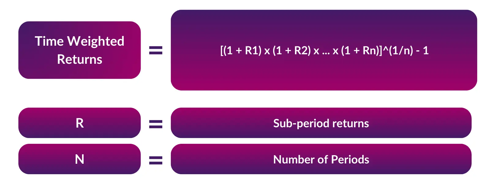 Diagram showing formula for calculating time-weighted returns