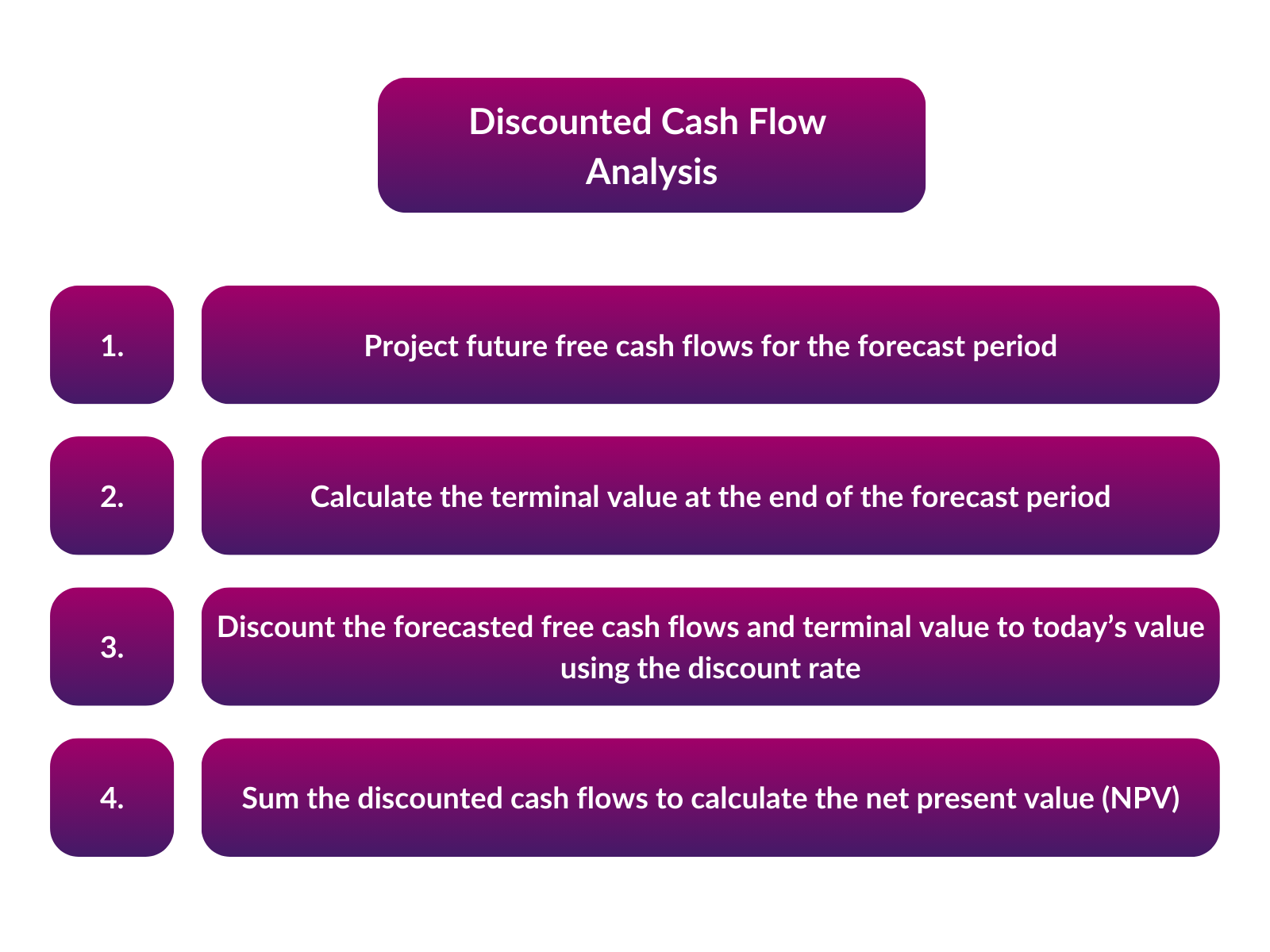 Diagram of steps for performig a DCF analysis