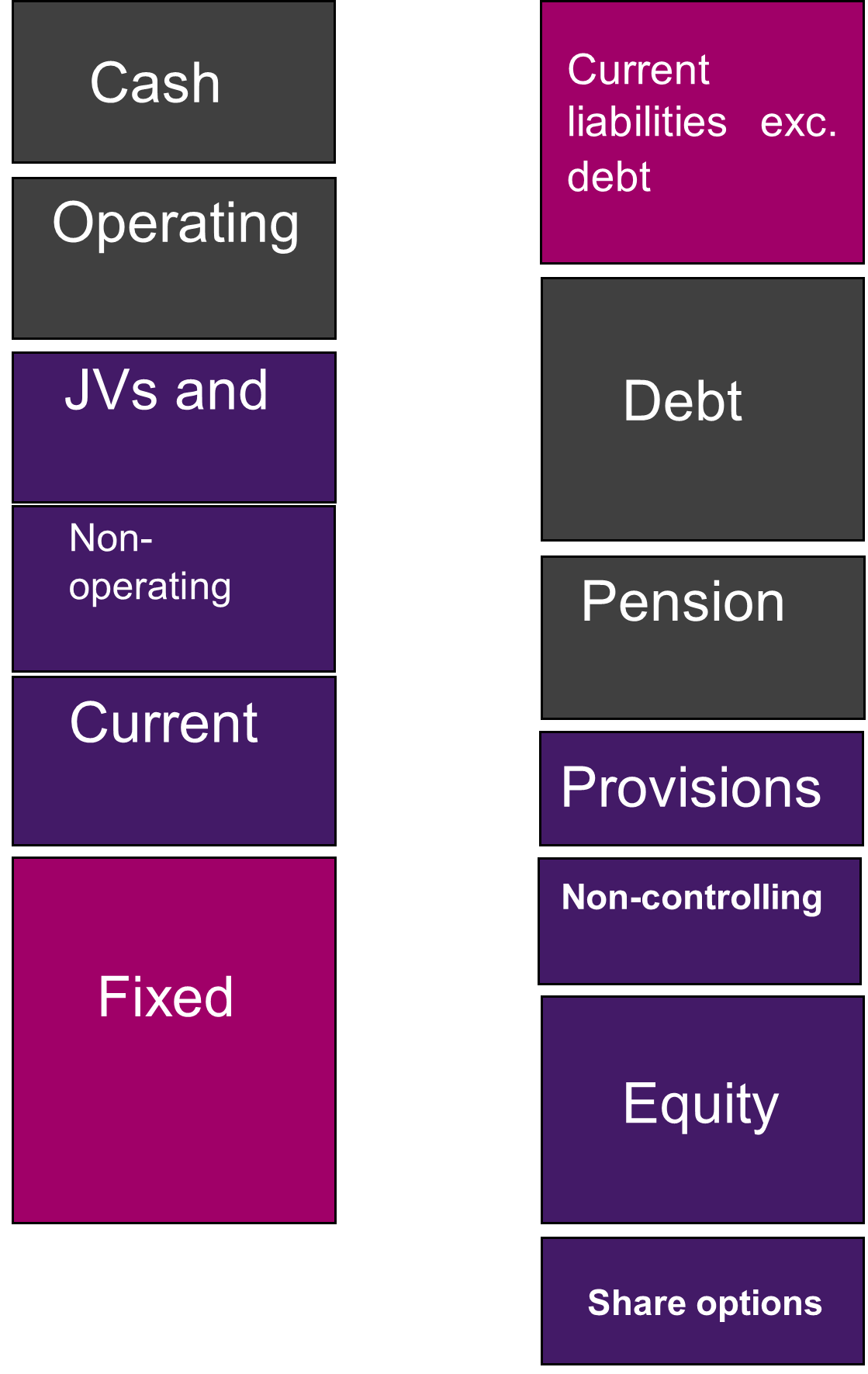 Example of items on the balance sheet of a conglomerate or corporate