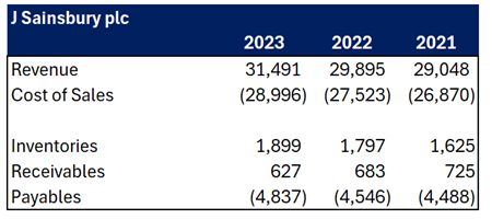 Example of Working Capital data for J Sainsbury PLC