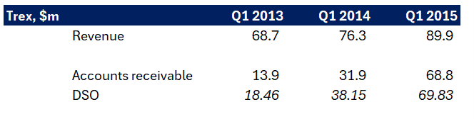 Case study of Working Capital ratios for Trex