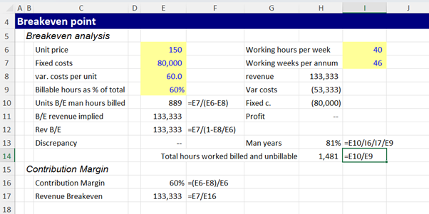 Screenshot of an Excel template for calculating the breakeven piont and contribution margin