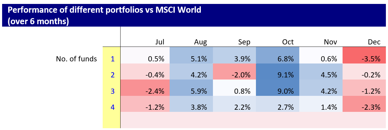 Table showing investment returns from a momentum investment portfolio compared to a momentum index