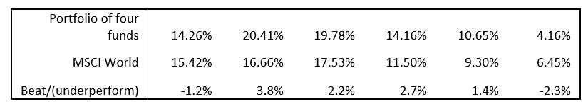 A table showing gains made by a momentum investment portfolio against the MSCI world index, a momentum based index.