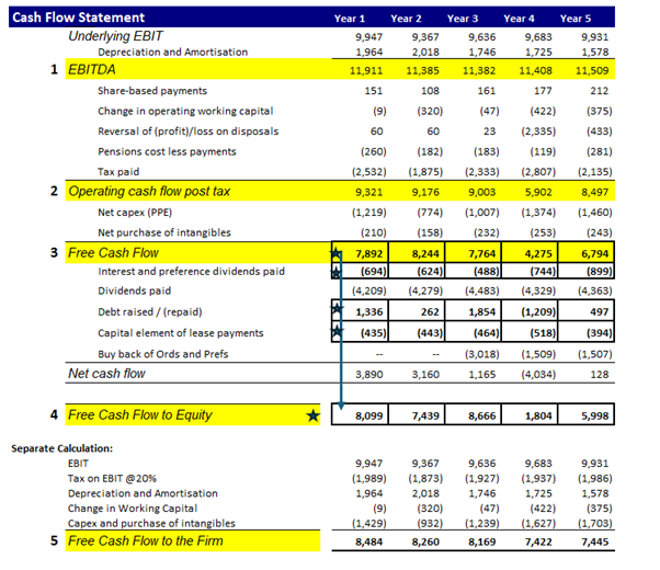 Screenshot of Excel template of Cash flows statement analysis, showing free cash flows