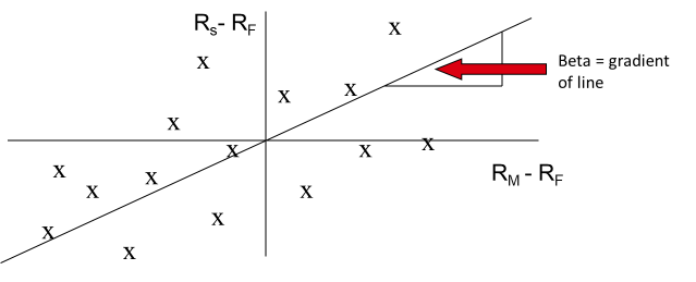 Graph showing the line of best fit between excess market returns and excess security returns