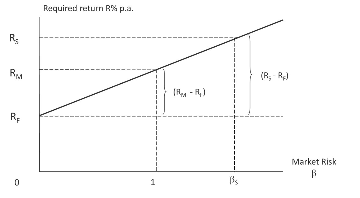 Graph showing the securities market line and the variability of the market.