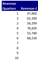 Revenue data for the creation of an exponential smoothed forecast in Excel