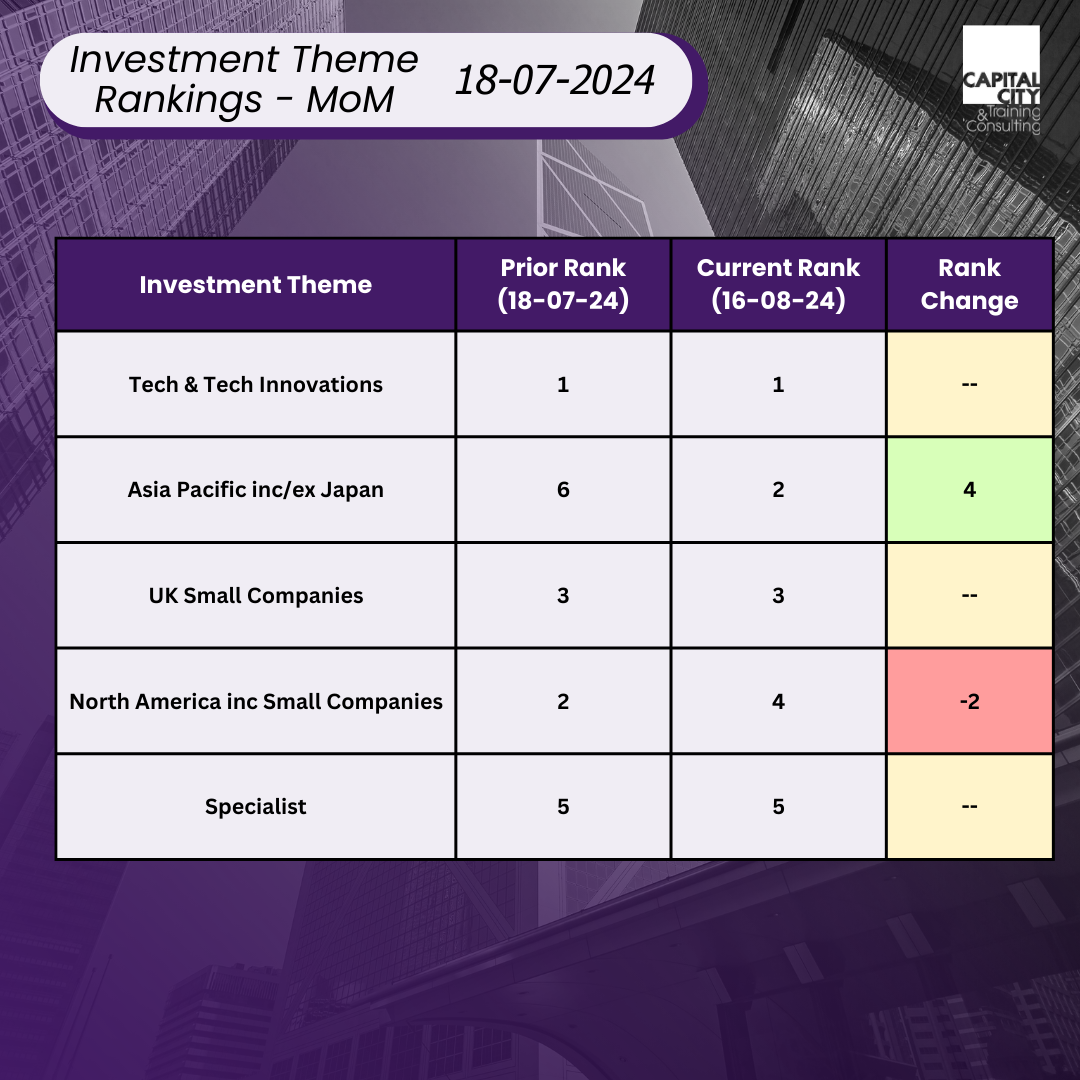 Table of investment themes and change in their performance ranking