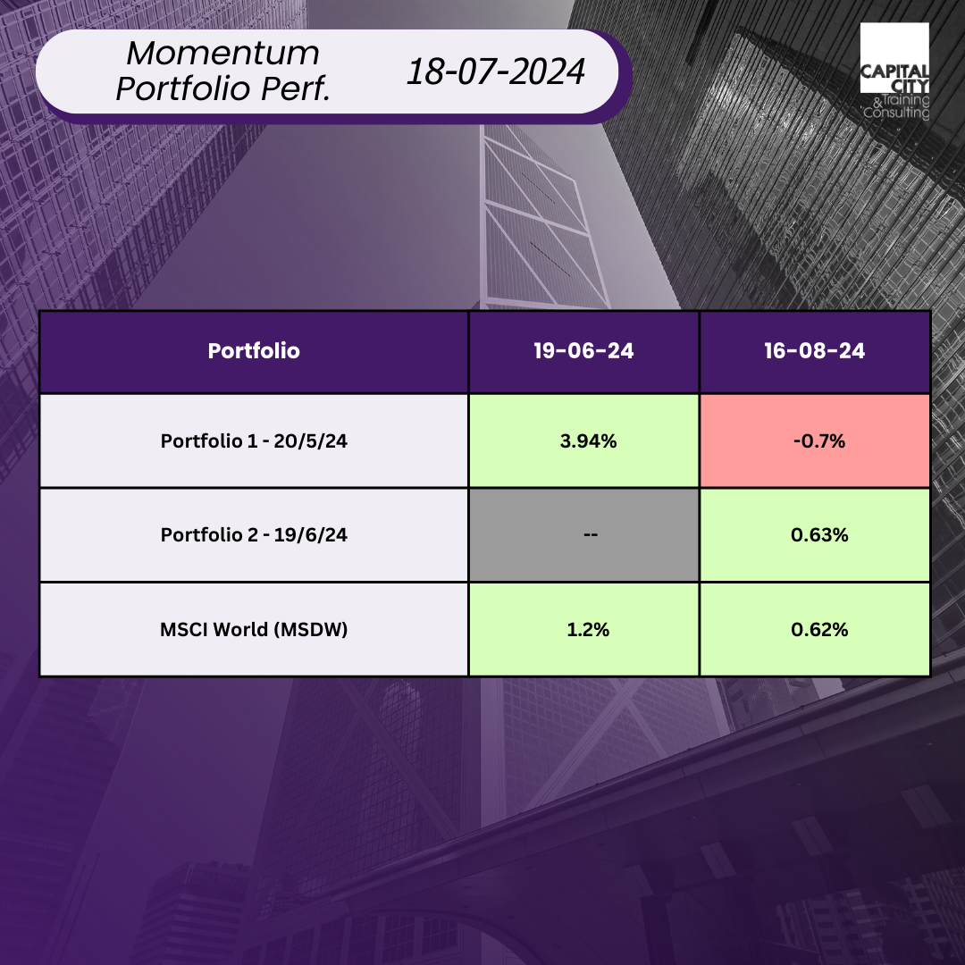 Change in Investment Portfolio performance over time