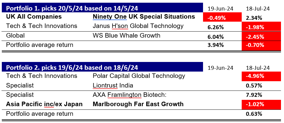 Table of changes in the performance of two portfolios
