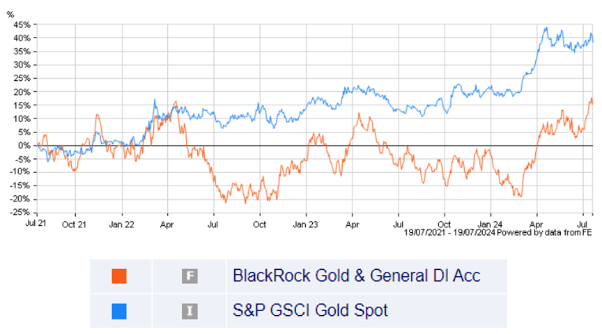 Chart showing the change in performance for two funds - Blackrock Gold & General, and S&P GSCI