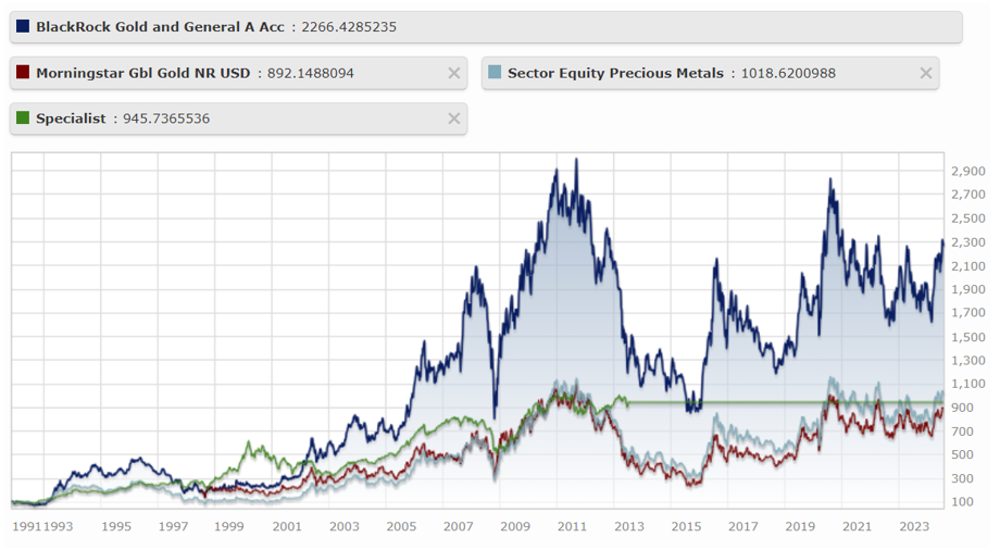 Graph showing volatility in gold prices over time from several funds.