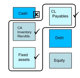 Diagram showing the structure of a Balance Sheet