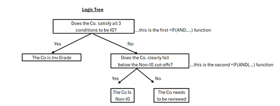 Logic tree for determining a Credit Rating Assessment