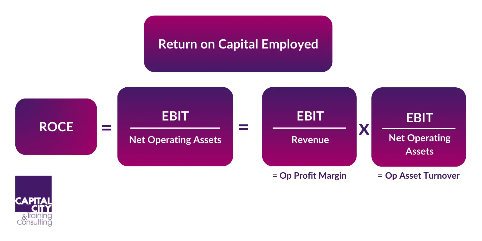 Diagram of formulas for Return on Capital Employed being converted into other financial metrics